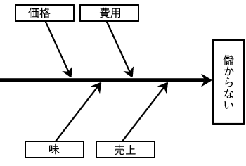 儲からない原因を分析する特性要因図