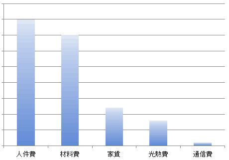 現在のコストを分析する