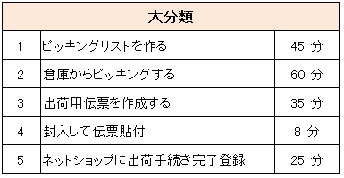 業務体系表を使用して所要時間を確認する