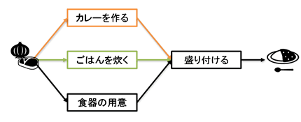 PERT図の例（カレーライス盛り付けまでの平行作業）