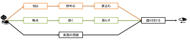 前後関係を考慮したPERT図の例