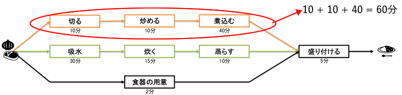 タスクの前後関係に時間要素を考慮したPERT図の例