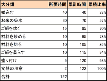 Excelで作成したパレート図の例