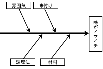 原因を記入し、因果関係を表現した特性要因図の例