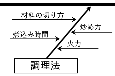 本来の原因は複数あることを示す図