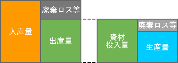 バランスがとれる例：入庫≒出庫＝投入資材≒生産量