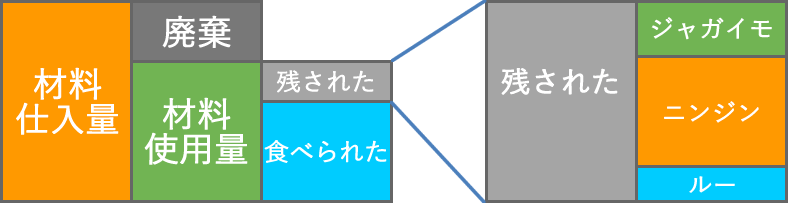 残された食材の要素を調べた図