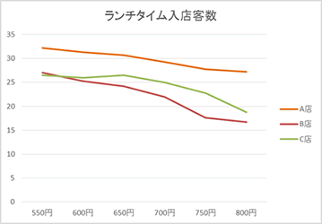 入店客数と価格のグラフ